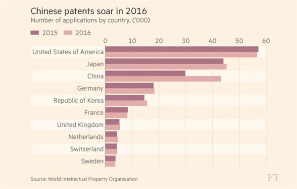 “中國智造”不是夢:中國國際專利申請即將“超日趕美”