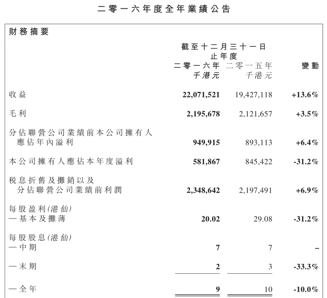信利國(guó)際去年凈利5.17億 同比下降31.2%