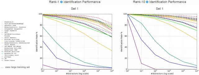 騰訊優(yōu)圖再創(chuàng)世界紀(jì)錄 列MegaFace海量人臉識別測試榜首