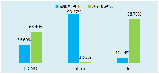 傳音立足功能機(jī)闖出另一片天地！