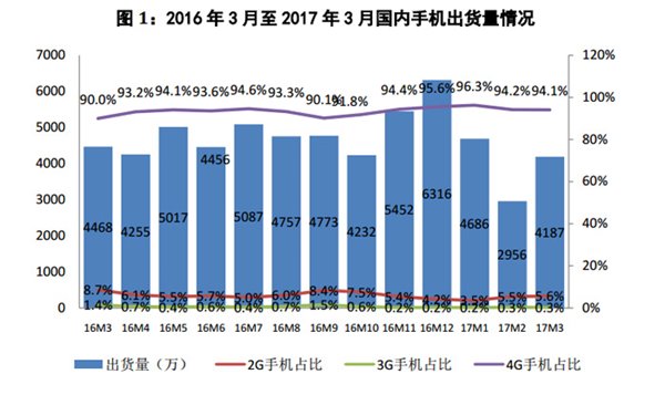 國產(chǎn)手機銷量占比升至90%以上，但市場趨于飽和