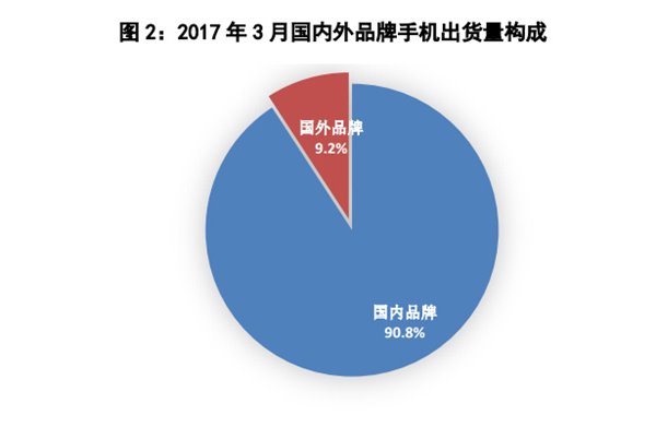 國產(chǎn)手機銷量占比升至90%以上，但市場趨于飽和