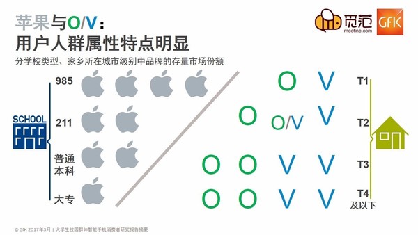 不一樣的校園手機市場：蘋果仍強勢，OV現(xiàn)隱憂