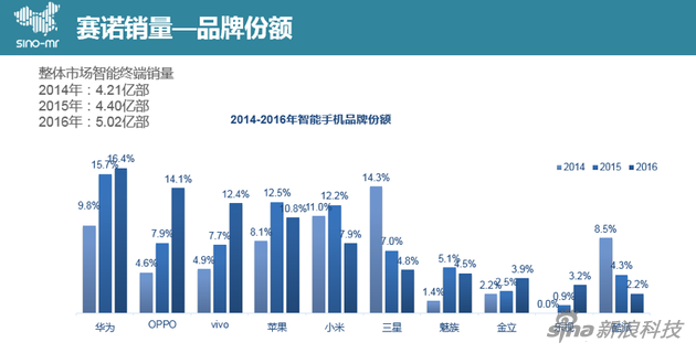 “微”觀智能手機(jī)市場(chǎng):國(guó)產(chǎn)三足鼎立 蘋果再遭蠶食