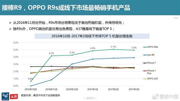 最新調(diào)查：OPPO R9s成為中國(guó)線下最賣座手機(jī)