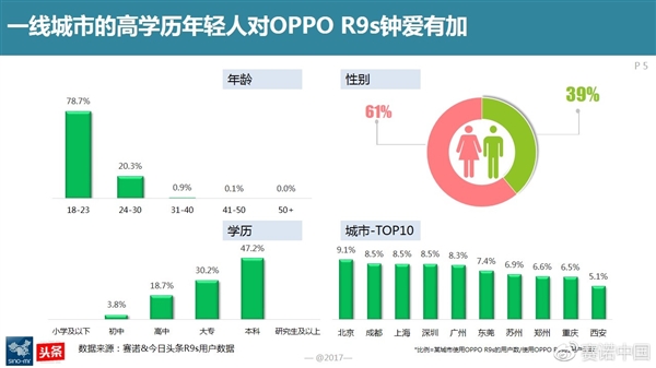 最新調(diào)查：OPPO R9s成為中國(guó)線下最賣座手機(jī)