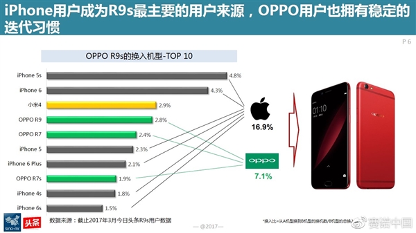 最新調(diào)查：OPPO R9s成為中國(guó)線下最賣座手機(jī)