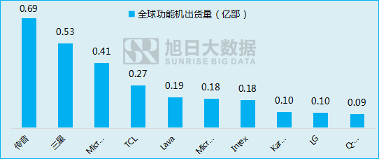 傳音立足功能機(jī)闖出另一片天地！