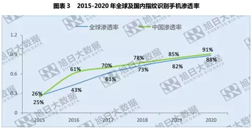 全球指紋手機(jī)滲透率僅43%，低端市場為主要增長點(diǎn)