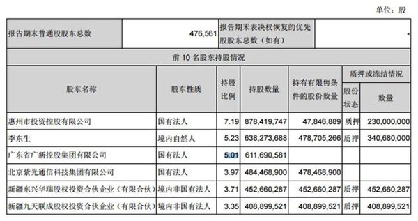 TCL集團第一季度凈利4.48億元，同比增長71.86%