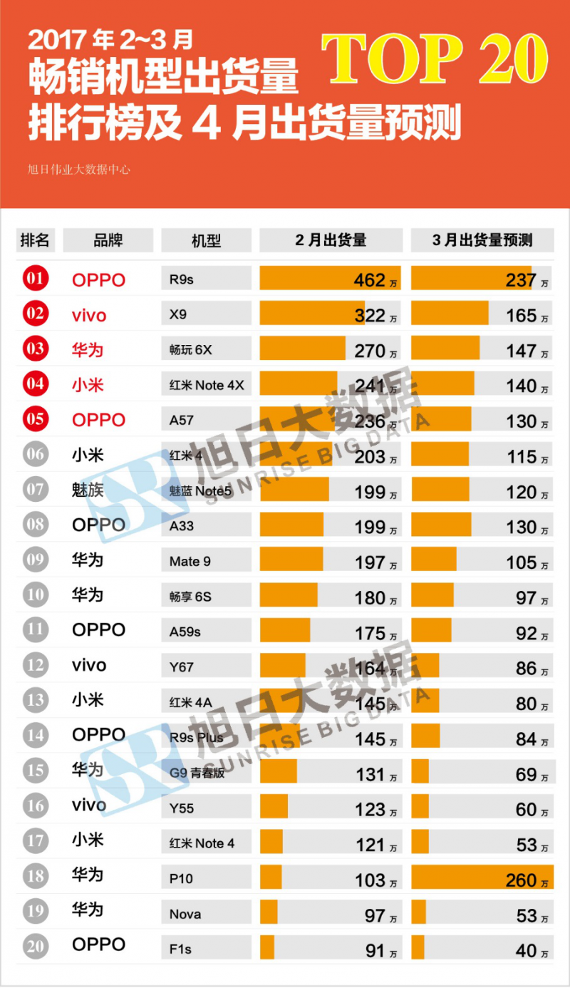 2017年2-3月top20暢銷手機出貨量排行榜:紅米Note 4X銷量第四