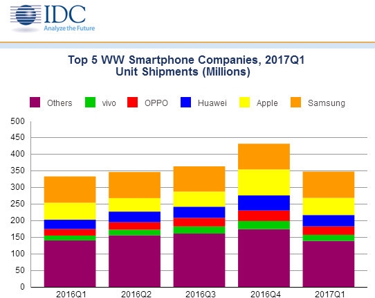 華為一季度平均每天賣出38萬部手機(jī) 比亞迪電子要笑了
