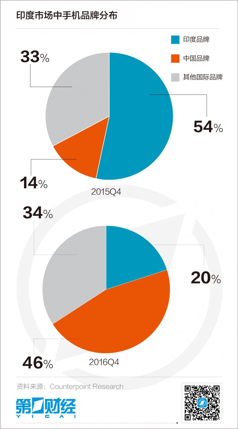 中國手機攻下印度一半市場 游戲企業(yè)接踵扎營