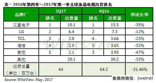 TCL重回全球第三，2017年Q1全球液晶電視出貨量季衰退31%