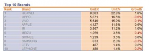 中國(guó)智能手機(jī)4月銷(xiāo)量榜：華為居首 蘋(píng)果、三星無(wú)緣前三