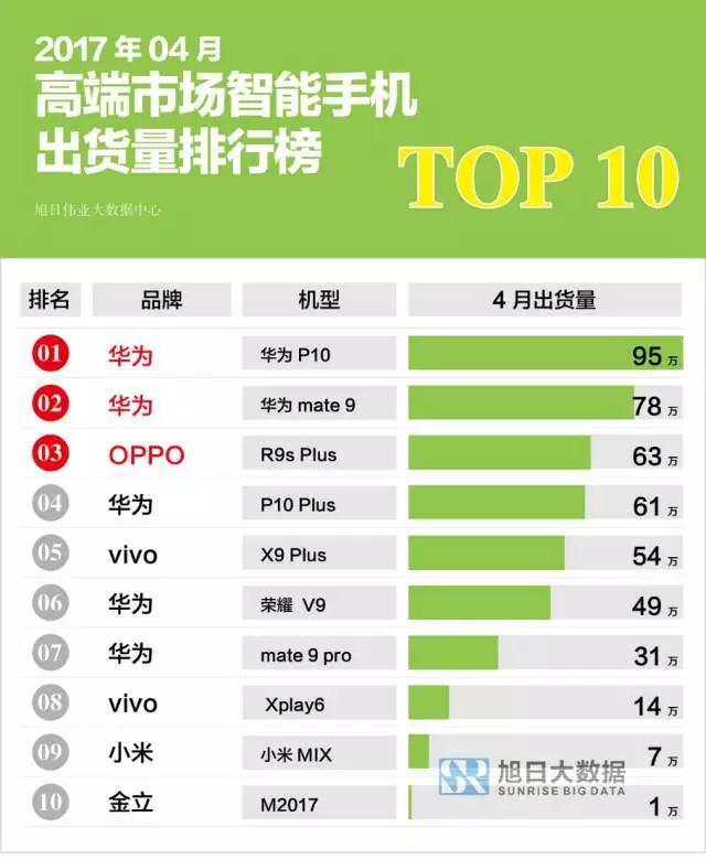 2017年4月高端市場智能手機出貨量排行榜
