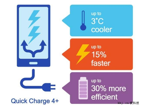 高通宣布QC4.0+快充技術(shù)：nubia Z17全球首發(fā)
