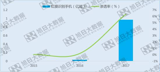 全面屏?xí)r代，虹膜識(shí)別機(jī)遇在哪里？
