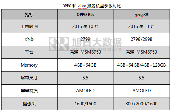 OPPO之痛，vivo之殤