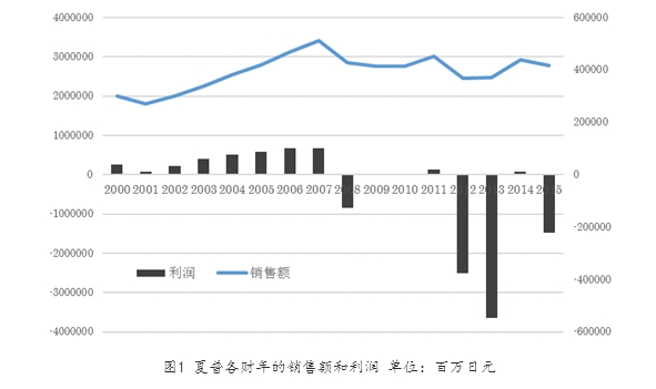 夏普起訴海信欲“贖身” 海信:農(nóng)夫與蛇的鬧劇
