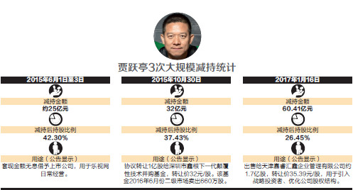 樂(lè)視危局:靠賣(mài)資產(chǎn)續(xù)命 員工被獵頭大規(guī)模拉黑