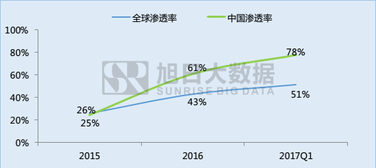 指紋識(shí)別市場(chǎng)季度快報(bào)：1Q17手機(jī)產(chǎn)業(yè)鏈?zhǔn)袌?chǎng)慘淡，指紋模組出貨增長(zhǎng)超50%