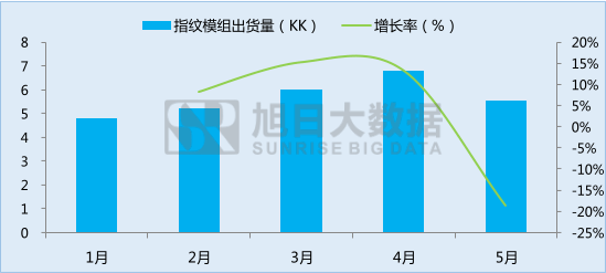 丘鈦微為業(yè)內飛躍進步企業(yè)，指紋模組業(yè)務突飛猛進