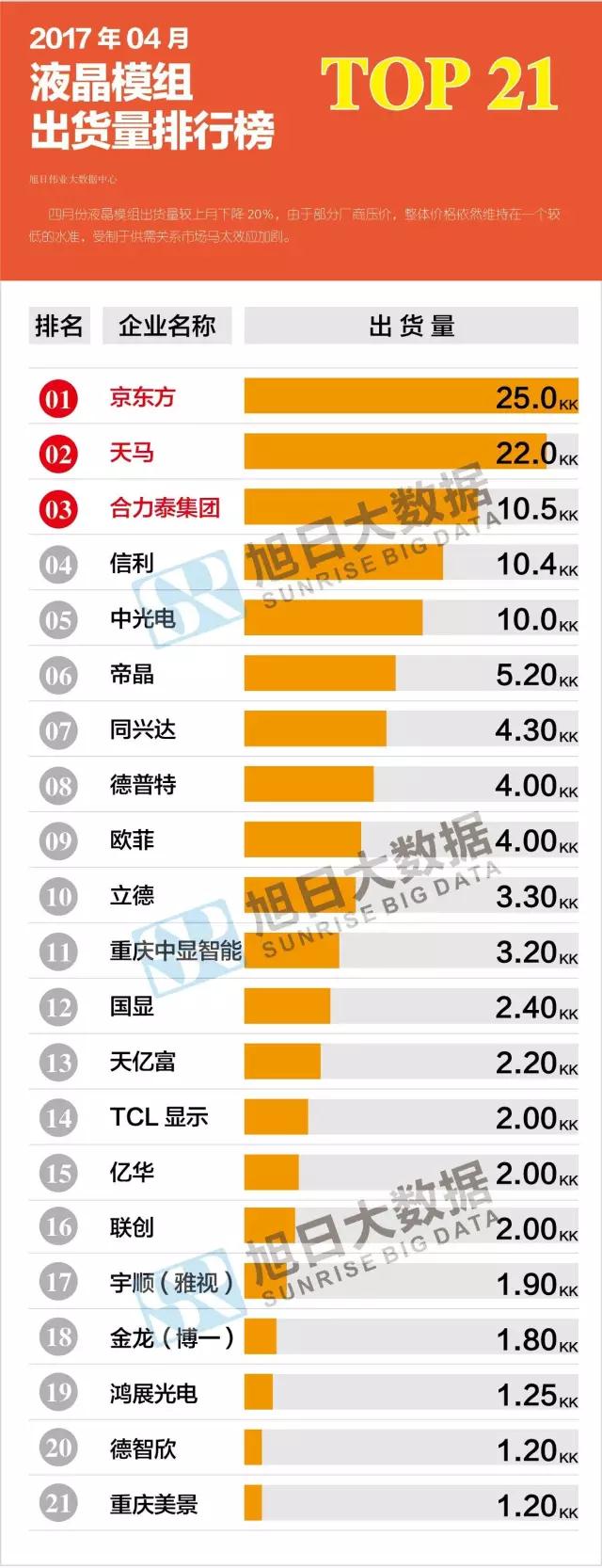 2017年04月液晶模組出貨量排行榜