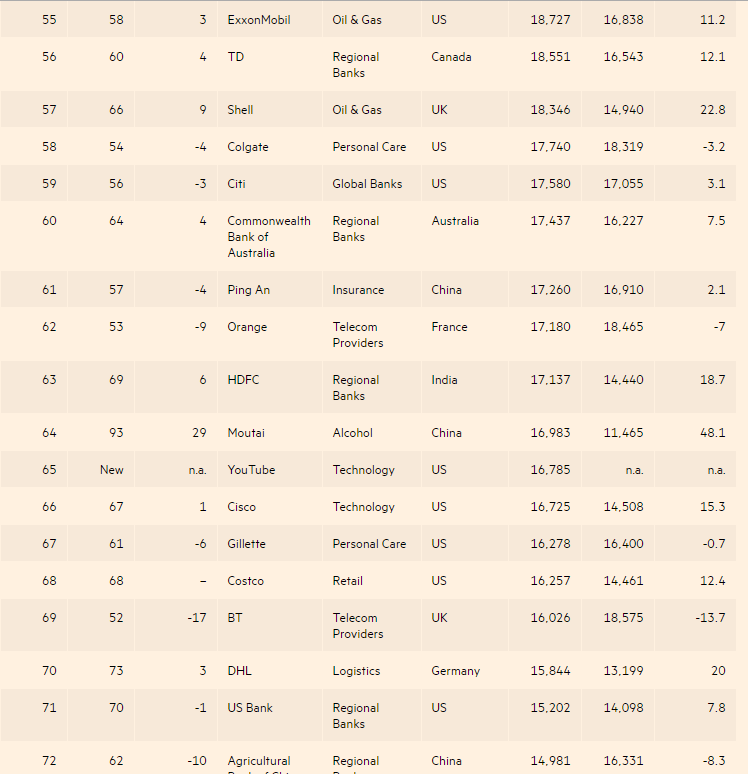 &ldquo;2017全球品牌百強&rdquo;出爐 中國13家企業(yè)上榜(名單)