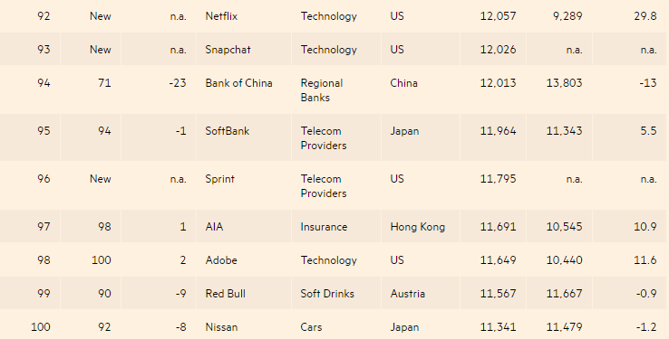 &ldquo;2017全球品牌百強&rdquo;出爐 中國13家企業(yè)上榜(名單)