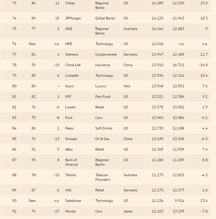 &ldquo;2017全球品牌百強&rdquo;出爐 中國13家企業(yè)上榜(名單)