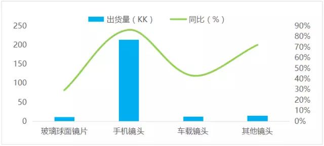 舜宇三駕馬車齊頭并進(jìn)，三大業(yè)務(wù)領(lǐng)域表現(xiàn)亮眼