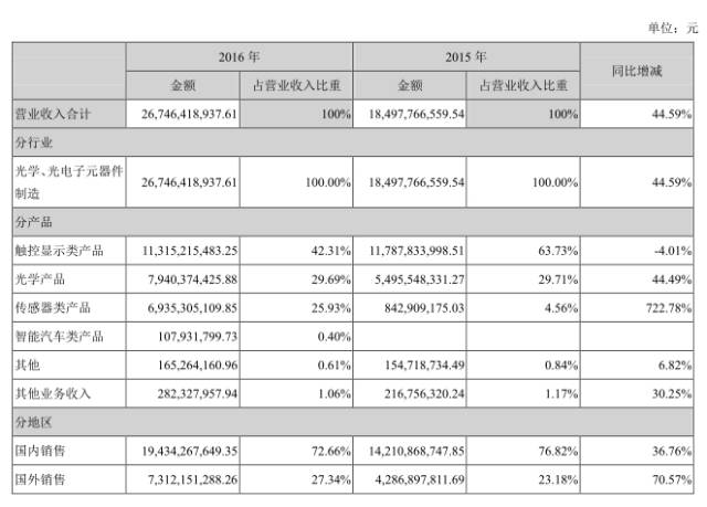 指紋芯片/模組現(xiàn)強(qiáng)強(qiáng)聯(lián)合局勢(shì) 匯頂/歐菲光成最大贏家