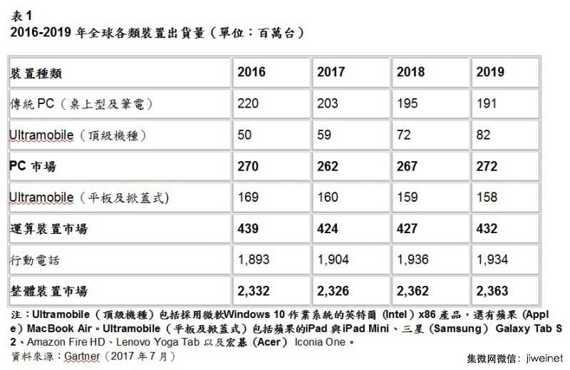 Gartner 預(yù)測2017年智能手機出貨量成長5%