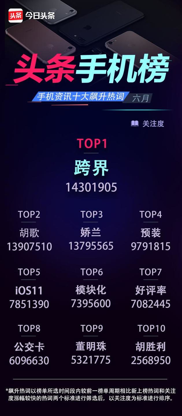 6月份頭條手機(jī)榜：OPPO R11奪得多個(gè)冠軍