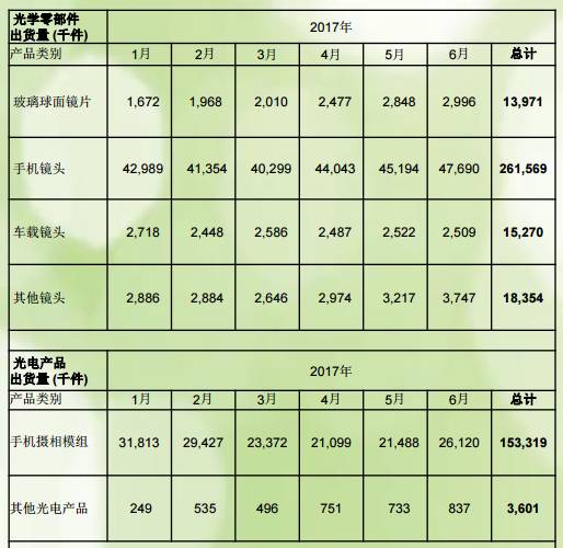 舜宇光學(xué)上半年手機(jī)鏡頭出貨量同比增長(zhǎng)81.19% 攝像頭模組出貨量同比增長(zhǎng)42.3%