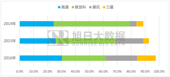 展訊芯片印度吃香，欲拓展版圖進(jìn)軍高端市場(chǎng)