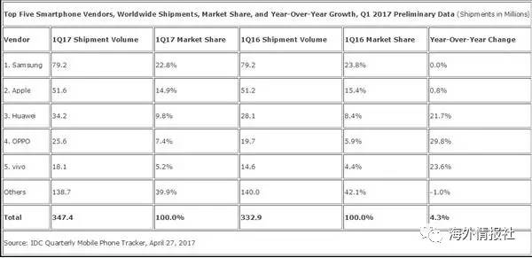 國(guó)產(chǎn)手機(jī)竟全在給美日韓打工！