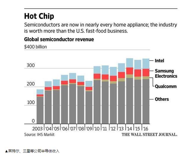 三星稱霸存儲芯片市場，國內(nèi)手機(jī)品牌情況不妙