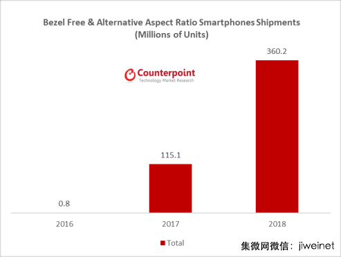 今年18:9和無邊框智能手機(jī)預(yù)計出貨達(dá)1.2億部
