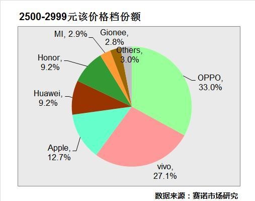 OPPO、vivo線下表現(xiàn)強(qiáng)勁：壟斷熱門機(jī)型TOP5