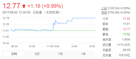 一年半股價(jià)暴跌60%多 奮達(dá)科技為何連續(xù)呼吁增持？
