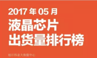 2017年05月液晶芯片出貨量排行榜