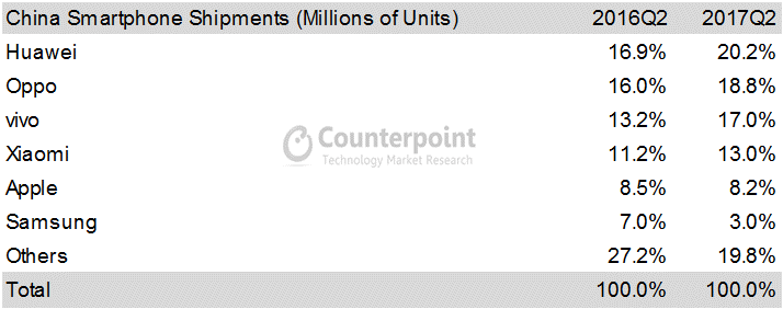 2017二季度中國(guó)手機(jī)銷量排行：華為OV小米優(yōu)勢(shì)大