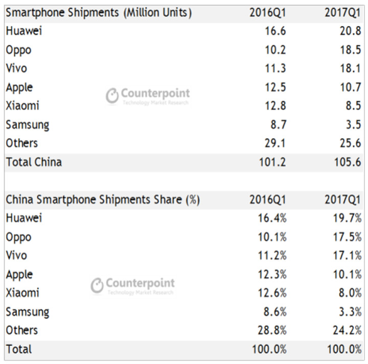 2017二季度：華為、OV穩(wěn)居中國前三，三星掉隊
