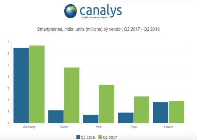 印度制造潰不成軍 中國手機品牌占領印度大部分市場
