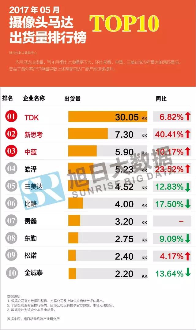 2017年05月攝像頭馬達(dá)出貨量排行榜