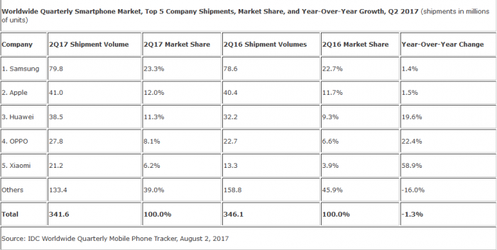 智能機Q2全球出貨排名:華為OPPO小米名列三四五