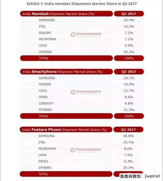 國產(chǎn)手機在印度狙擊三星 4G手機銷量排名前五包四席