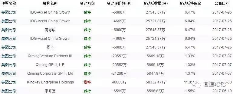 美圖股東明面站臺暗面拋售，透露了什么信息
